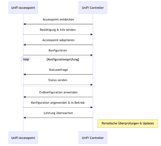Datei:Unifi provisioning.png