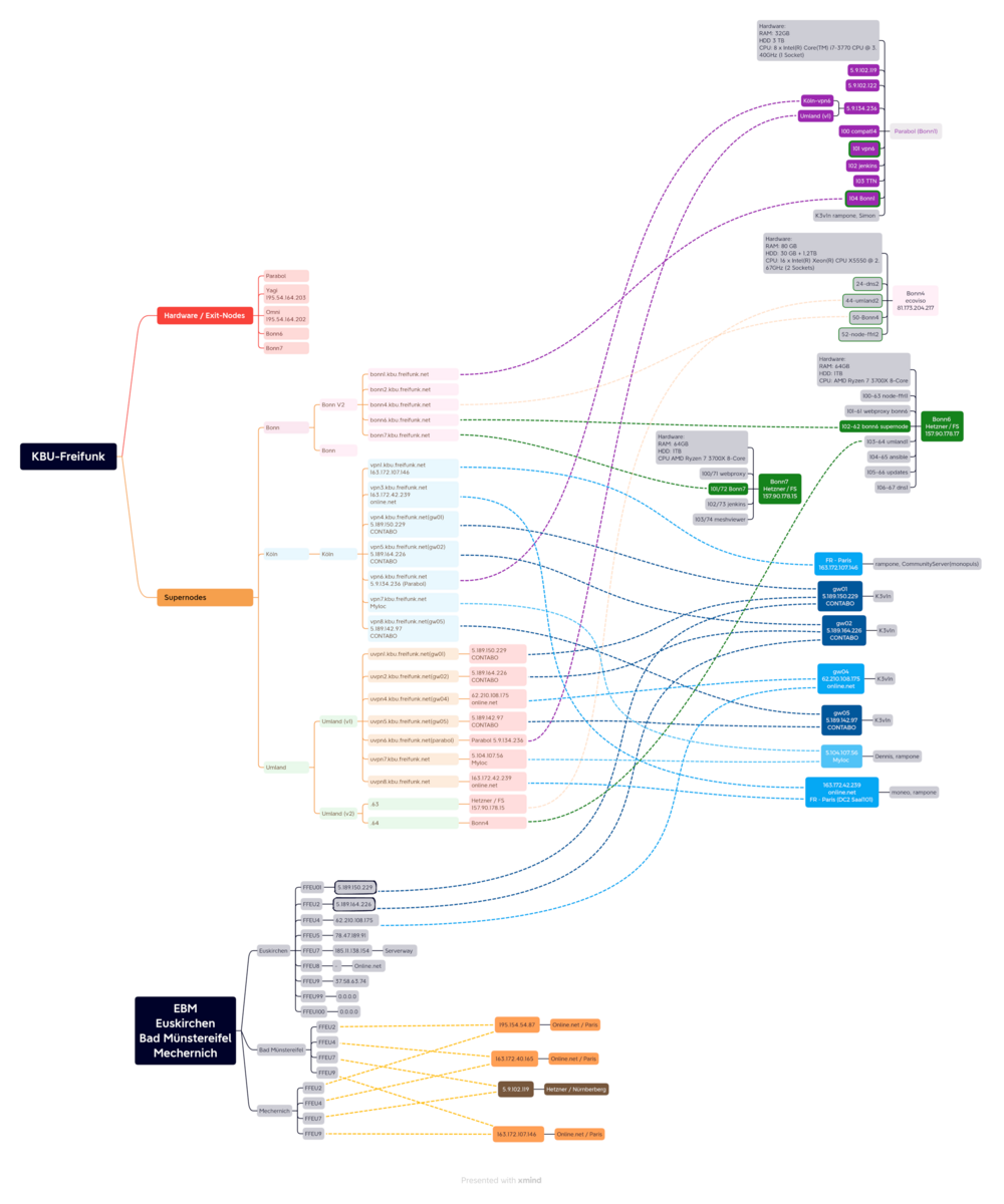 Mindmap der Freifunk-Server