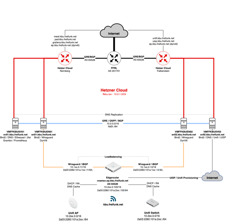Neue Netzstruktur Schema