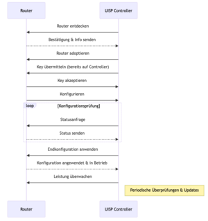 Uisp provisioning