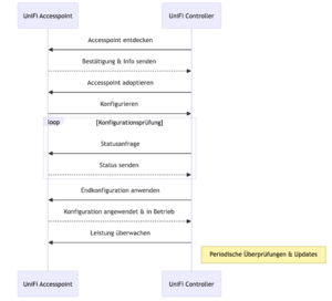 Unifi provisioning